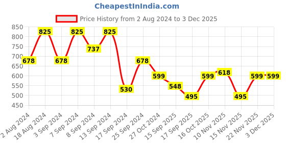 myntra.com Fabflee Pack Of 3 Typography Printed Cotton T-shirts fabflee Price History Graph from 2 Aug 2024 to 1 Dec 2025