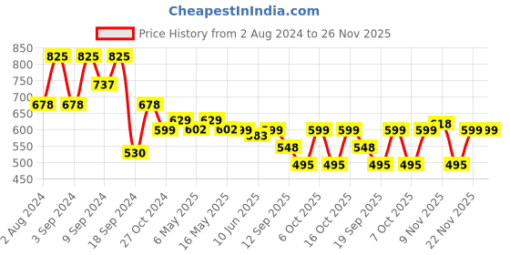 myntra.com Fabflee Pack Of 3 Typography Printed Cotton T-shirts fabflee Price History Graph from 2 Aug 2024 to 26 Nov 2025
