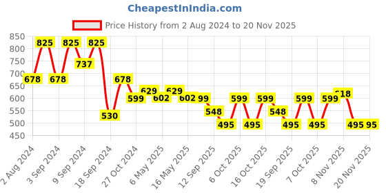 myntra.com Fabflee Pack Of 3 Typography Printed Cotton T-shirts fabflee Price History Graph from 2 Aug 2024 to 20 Nov 2025