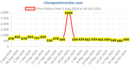 myntra.com Fabflee Pack Of 3 Typography Printed Cotton T-shirts fabflee Price History Graph from 2 Aug 2024 to 30 Oct 2025