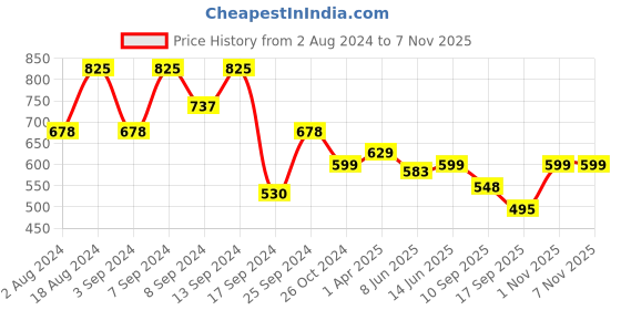 myntra.com Fabflee Pack of 3 Typography Printed Cotton T-shirts fabflee Price History Graph from 2 Aug 2024 to 6 Nov 2025