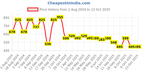 myntra.com Fabflee Pack of 3 Typography Printed Cotton T-shirts fabflee Price History Graph from 2 Aug 2024 to 12 Oct 2025