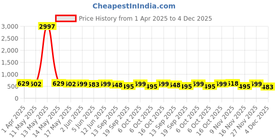 myntra.com Fabflee Pack of 3 Typography Printed Cotton T-shirts fabflee Price History Graph from 1 Apr 2025 to 4 Dec 2025
