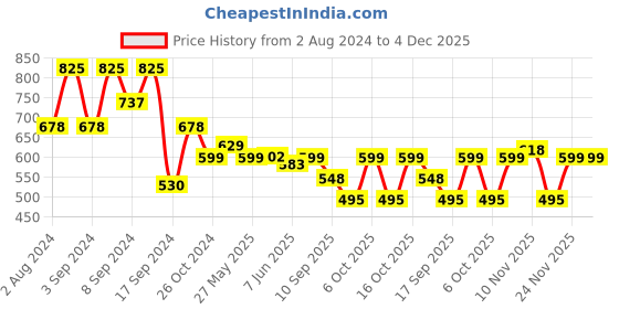 myntra.com Fabflee Pack Of 3 Typography Printed Cotton T-shirtst fabflee Price History Graph from 2 Aug 2024 to 4 Dec 2025