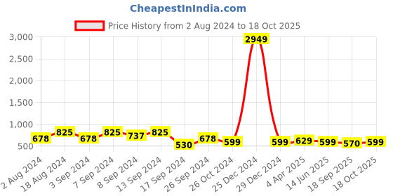 myntra.com Fabflee Pack Of 3 Typography Printed Pure Cotton T-shirt fabflee Price History Graph from 2 Aug 2024 to 18 Oct 2025