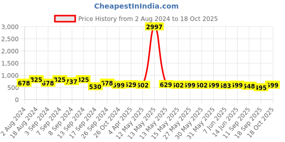 myntra.com Fabflee Pack Of 3 Typography Printed Pure Cotton T-shirt fabflee Price History Graph from 2 Aug 2024 to 18 Oct 2025