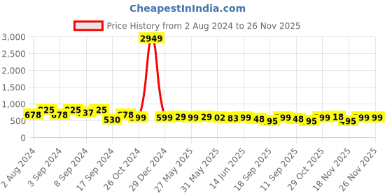 myntra.com Fabflee Pack Of 3 Typography Printed Pure Cotton T-shirt fabflee Price History Graph from 2 Aug 2024 to 26 Nov 2025