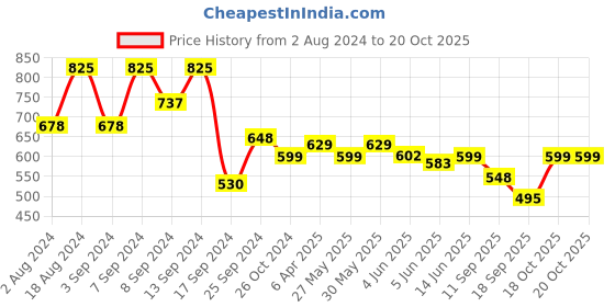 myntra.com Fabflee Pack Of 3 Typography Printed Pure Cotton T-shirt fabflee Price History Graph from 2 Aug 2024 to 18 Oct 2025