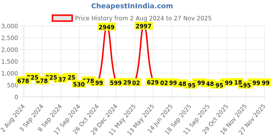 myntra.com Fabflee Pack Of 3 Typography Printed Pure Cotton T-shirt fabflee Price History Graph from 2 Aug 2024 to 27 Nov 2025