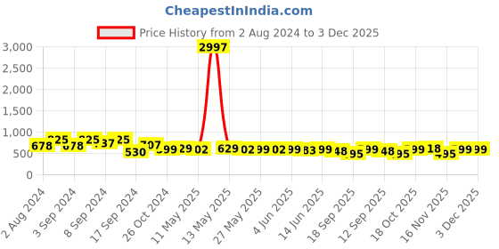 myntra.com Fabflee Pack Of 3 Typography Printed Pure Cotton T-shirt fabflee Price History Graph from 2 Aug 2024 to 3 Dec 2025