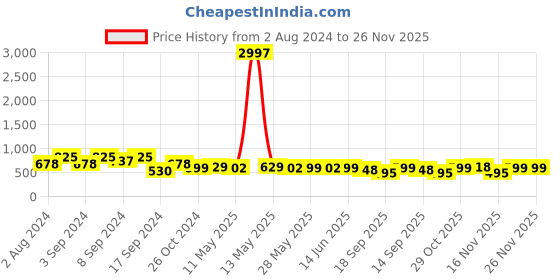 myntra.com Fabflee Pack Of 3 Typography Printed Pure Cotton T-shirt fabflee Price History Graph from 2 Aug 2024 to 26 Nov 2025