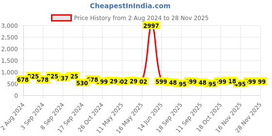 myntra.com Fabflee Pack Of 3 Typography Printed Pure Cotton T-shirt fabflee Price History Graph from 2 Aug 2024 to 28 Nov 2025