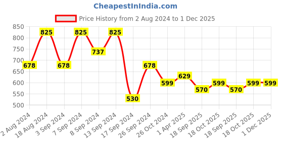 myntra.com Fabflee Pack Of 3 Typography Printed Pure Cotton T-shirt fabflee Price History Graph from 2 Aug 2024 to 1 Dec 2025