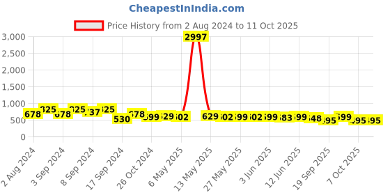 myntra.com Fabflee Pack Of 3 Typography Printed Regular Fit Cotton T-shirt fabflee Price History Graph from 2 Aug 2024 to 11 Oct 2025