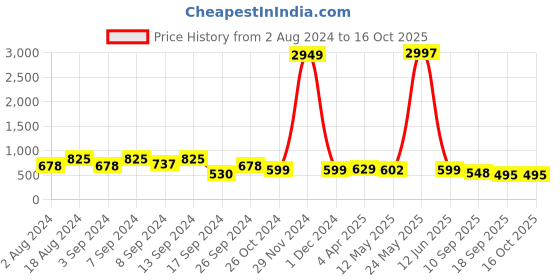 myntra.com Fabflee Pack Of 3 Typography Printed Regular Fit Cotton T-shirt fabflee Price History Graph from 2 Aug 2024 to 16 Oct 2025