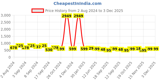 myntra.com Fabflee Pack Of 3 Typography Printed Regular Fit Cotton T-shirt fabflee Price History Graph from 2 Aug 2024 to 2 Dec 2025