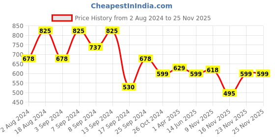 myntra.com Fabflee Pack Of 3 Typography Printed Regular Fit Cotton T-shirt fabflee Price History Graph from 2 Aug 2024 to 25 Nov 2025