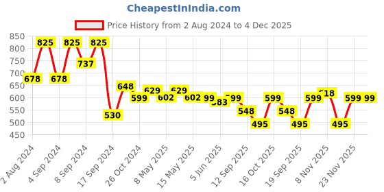myntra.com Fabflee Pack Of 3 Typography Printed Regular Fit Cotton T-shirt fabflee Price History Graph from 2 Aug 2024 to 3 Dec 2025