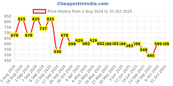 myntra.com Fabflee Pack Of 3 Typography Printed Regular Fit Cotton T-shirt fabflee Price History Graph from 2 Aug 2024 to 31 Oct 2025