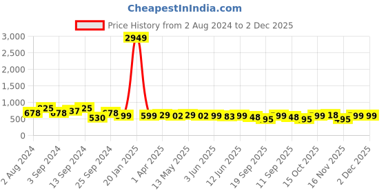 myntra.com Fabflee Pack Of 3 Typography Printed Regular Fit Cotton T-shirt fabflee Price History Graph from 2 Aug 2024 to 2 Dec 2025