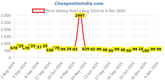 myntra.com Fabflee Pack Of 3 Typography Printed Regular Fit Cotton T-shirt fabflee Price History Graph from 2 Aug 2024 to 3 Dec 2025