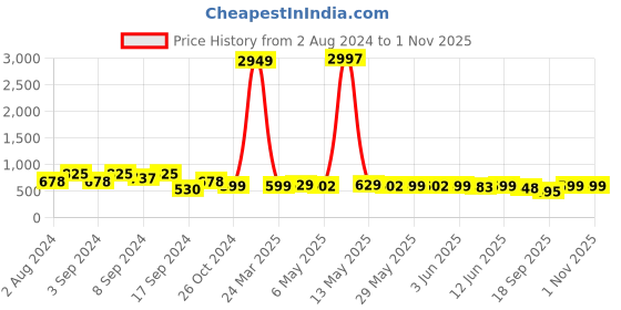 myntra.com Fabflee Pack Of 3 Typography Printed Regular Fit Pure Cotton Casual T-Shirt fabflee Price History Graph from 2 Aug 2024 to 31 Oct 2025