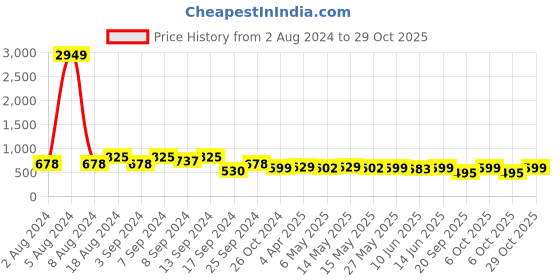 myntra.com Fabflee Pack Of 3 Typography Printed Regular Fit Pure Cotton Casual T-Shirt fabflee Price History Graph from 2 Aug 2024 to 29 Oct 2025