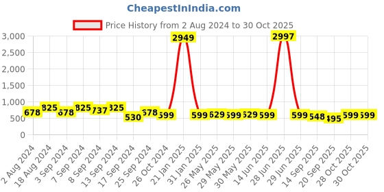 myntra.com Fabflee Pack Of 3 Typography Printed Regular Fit Pure Cotton Casual T-Shirt fabflee Price History Graph from 2 Aug 2024 to 30 Oct 2025