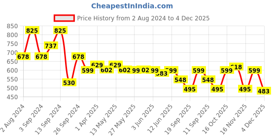 myntra.com Fabflee Pack Of 3 Typography Printed Round Neck Casual Knitted Cotton T-shirts fabflee Price History Graph from 2 Aug 2024 to 4 Dec 2025
