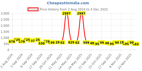 myntra.com Fabflee Pack Of 3 Typography Printed Round Neck Casual Knitted Cotton T-shirts fabflee Price History Graph from 2 Aug 2024 to 4 Dec 2025