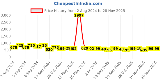 myntra.com Fabflee Pack Of 3 Typography Printed Round Neck Casual Knitted Cotton T-shirts fabflee Price History Graph from 2 Aug 2024 to 27 Nov 2025