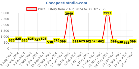 myntra.com Fabflee Pack Of 3 Typography Printed Round Neck Casual Knitted Cotton T-shirts fabflee Price History Graph from 2 Aug 2024 to 30 Oct 2025