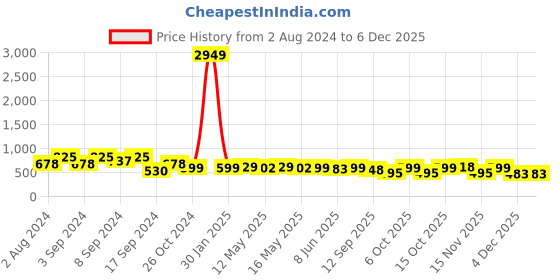 myntra.com Fabflee Pack Of 3 Typography Printed Round Neck Casual Knitted Cotton T-shirts fabflee Price History Graph from 2 Aug 2024 to 4 Dec 2025