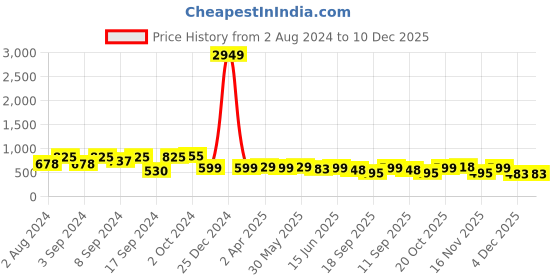 myntra.com Fabflee Pack Of 3 Typography Printed Round Neck Cotton T-shirt fabflee Price History Graph from 2 Aug 2024 to 10 Dec 2025