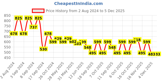 myntra.com Fabflee Pack Of 3 Typography Printed Round Neck Cotton T-shirt fabflee Price History Graph from 2 Aug 2024 to 5 Dec 2025
