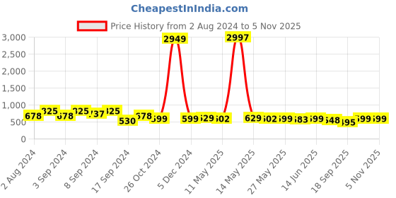 myntra.com Fabflee Pack Of 3 Typography Printed Round Neck Cotton T-shirts fabflee Price History Graph from 2 Aug 2024 to 1 Nov 2025