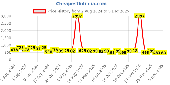 myntra.com Fabflee Pack Of 3 Typography Printed Round Neck Short Sleeves Cotton T-Shirt fabflee Price History Graph from 2 Aug 2024 to 4 Dec 2025