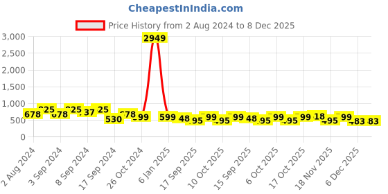myntra.com Fabflee Pack Of 3 Typography Printed Round Neck Short Sleeves Cotton T-Shirt fabflee Price History Graph from 2 Aug 2024 to 8 Dec 2025