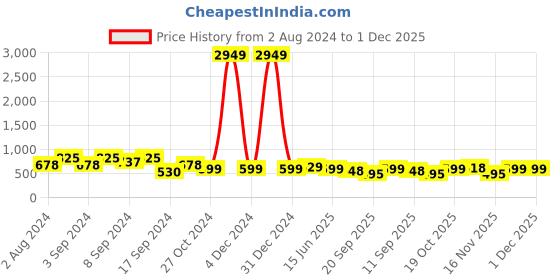 myntra.com Fabflee Pack Of 3 Typography Printed Round Neck Short Sleeves Cotton T-Shirt fabflee Price History Graph from 2 Aug 2024 to 30 Nov 2025