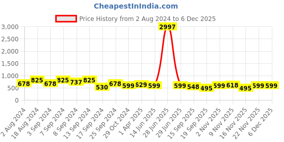 myntra.com Fabflee Pack Of 3 Typography Printed Round Neck Short Sleeves Cotton T-Shirt fabflee Price History Graph from 2 Aug 2024 to 5 Dec 2025