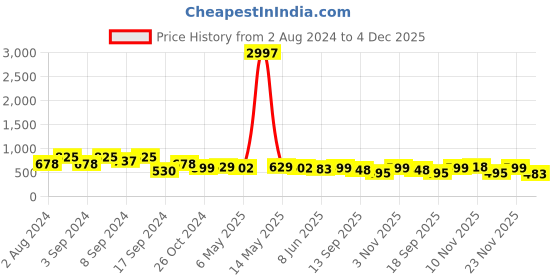 myntra.com Fabflee Pack Of 3 Typography Printed Round Neck Short Sleeves Cotton T-Shirts fabflee Price History Graph from 2 Aug 2024 to 4 Dec 2025