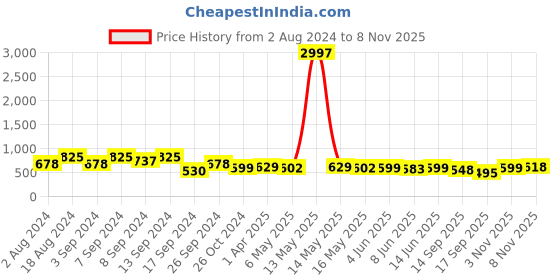myntra.com Fabflee Pack Of 3 Typography Printed Round Neck Short Sleeves Cotton T-Shirts fabflee Price History Graph from 2 Aug 2024 to 8 Nov 2025