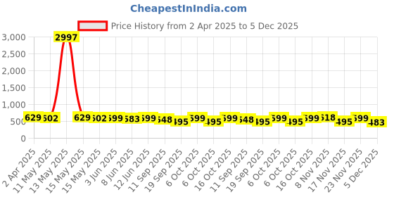 myntra.com Fabflee Pack Of 3 Typography Printed Short Sleeves Cotton T-shirt fabflee Price History Graph from 2 Apr 2025 to 5 Dec 2025