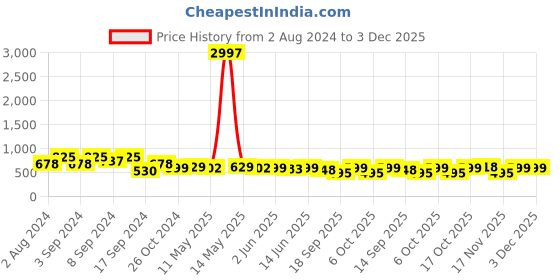 myntra.com Fabflee Pack Of 3 Typography Printed Short Sleeves Regular Fit Cotton T-shirt fabflee Price History Graph from 2 Aug 2024 to 3 Dec 2025