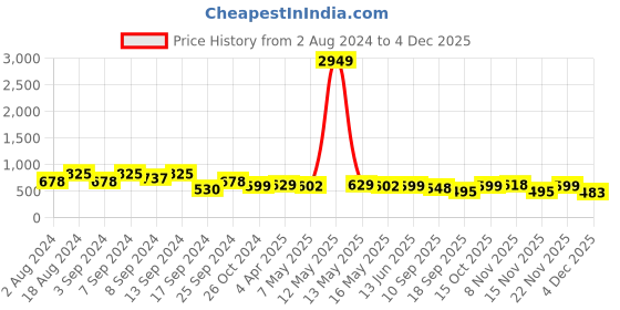 myntra.com Fabflee Pack of 3 Typography Round Neck Cotton T-shirt fabflee Price History Graph from 2 Aug 2024 to 4 Dec 2025