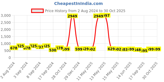 myntra.com Fabflee Pack Of 3 Women Typography Printed Cotton T-shirt fabflee Price History Graph from 2 Aug 2024 to 28 Oct 2025