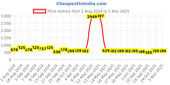 myntra.com Fabflee Pack Of 3 Women Typography Printed Cotton T-shirt fabflee Price History Graph from 2 Aug 2024 to 2 Nov 2025