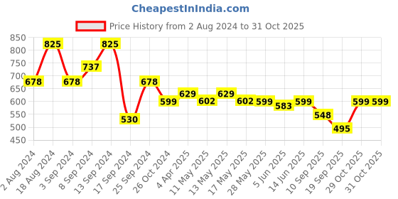 myntra.com Fabflee Pack Of 3 Women  Typography Printed Cotton T-shirt fabflee Price History Graph from 2 Aug 2024 to 31 Oct 2025