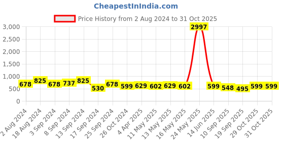 myntra.com Fabflee Pack Of 3 Women Typography Printed Cotton T-shirt fabflee Price History Graph from 2 Aug 2024 to 31 Oct 2025