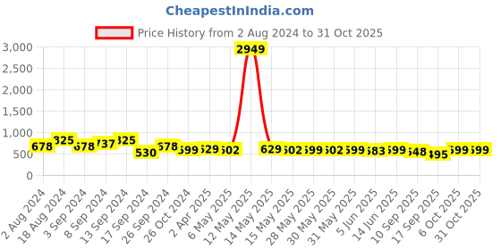 myntra.com Fabflee Pack Of 3 Women Typography Printed Cotton T-shirt fabflee Price History Graph from 2 Aug 2024 to 31 Oct 2025